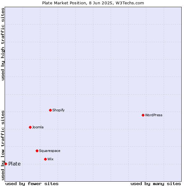 Market position of Plate