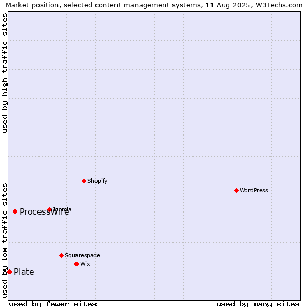 Market position of ProcessWire vs. Plate