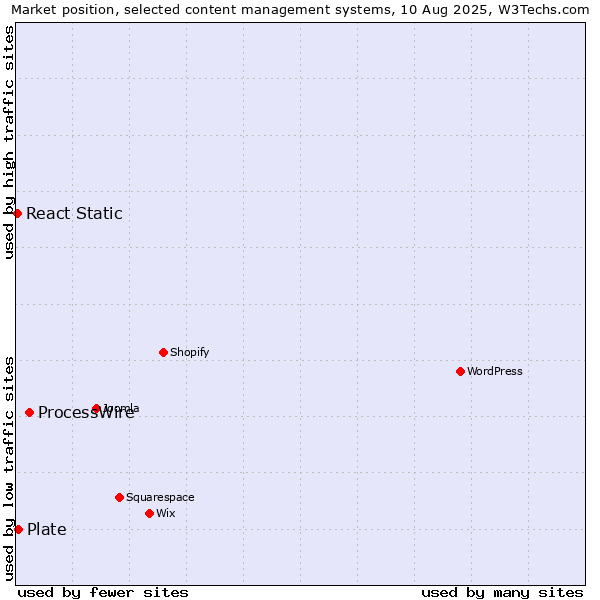 Market position of ProcessWire vs. Plate vs. React Static