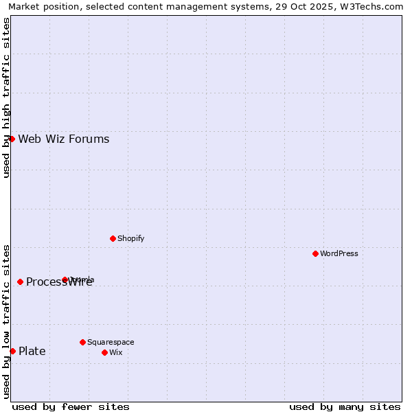 Market position of ProcessWire vs. Plate vs. Web Wiz Forums