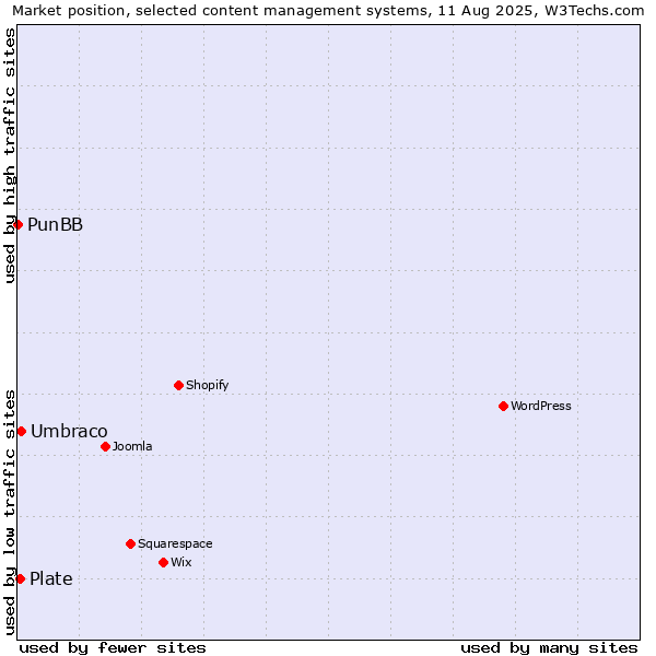 Market position of Umbraco vs. Plate vs. PunBB
