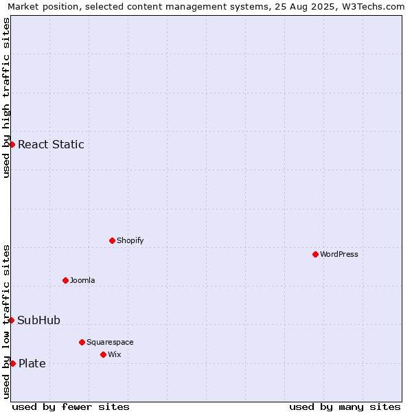 Market position of Plate vs. React Static vs. SubHub