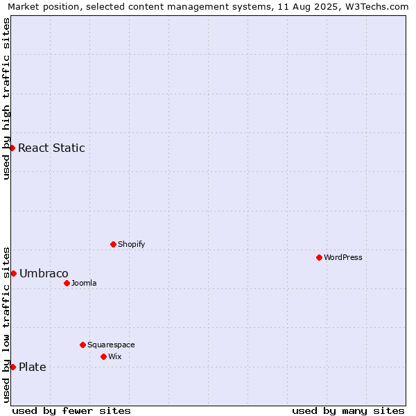 Market position of Umbraco vs. Plate vs. React Static