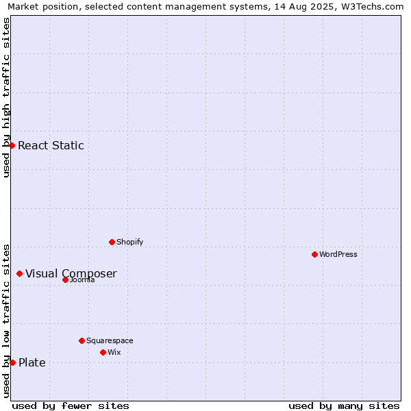Market position of Visual Composer vs. Plate vs. React Static