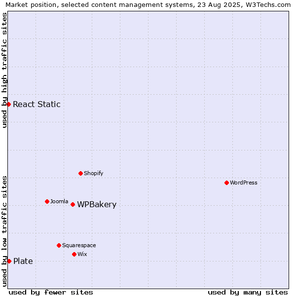 Market position of WPBakery vs. Plate vs. React Static