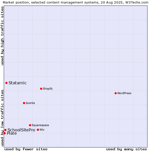 Market position of Statamic vs. SchoolSitePro vs. Plate