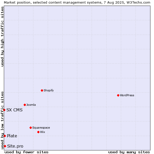 Market position of Site.pro vs. Plate vs. SX CMS