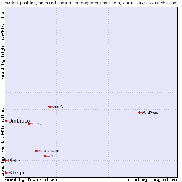 Market position of Umbraco vs. Site.pro vs. Plate