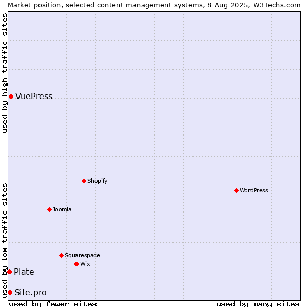 Market position of VuePress vs. Site.pro vs. Plate