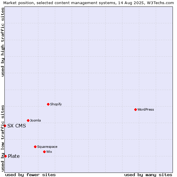 Market position of Plate vs. SX CMS
