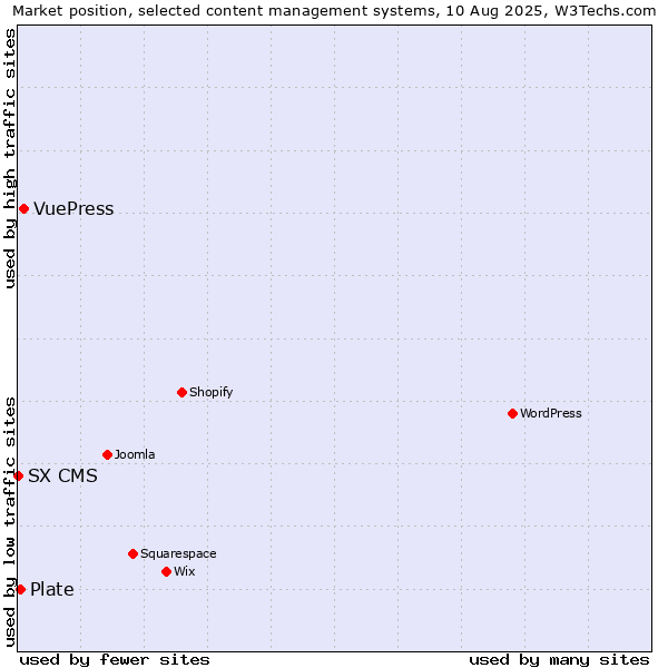 Market position of VuePress vs. Plate vs. SX CMS