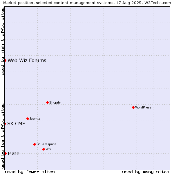 Market position of Plate vs. Web Wiz Forums vs. SX CMS
