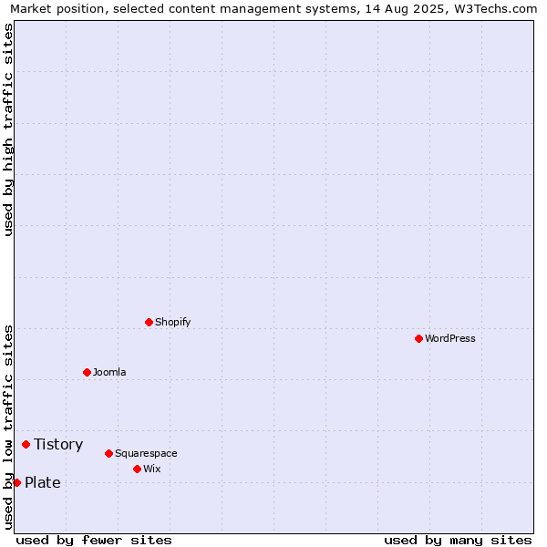 Market position of Tistory vs. Plate