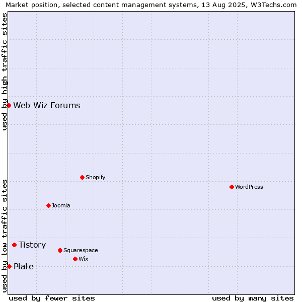 Market position of Tistory vs. Plate vs. Web Wiz Forums