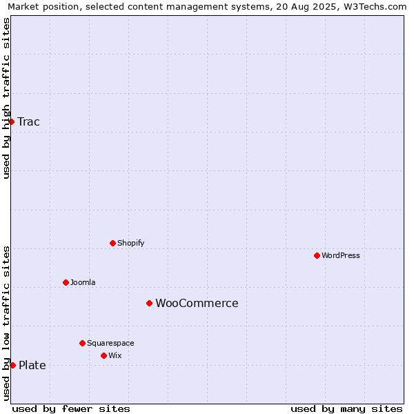 Market position of WooCommerce vs. Plate vs. Trac