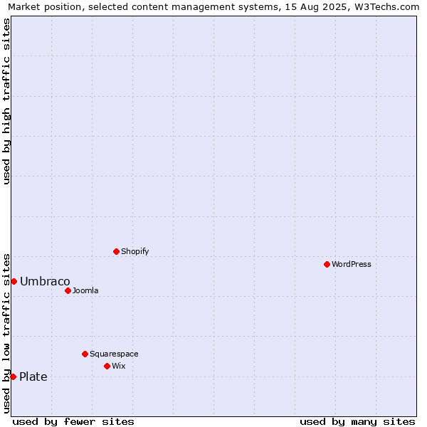 Market position of Umbraco vs. Plate