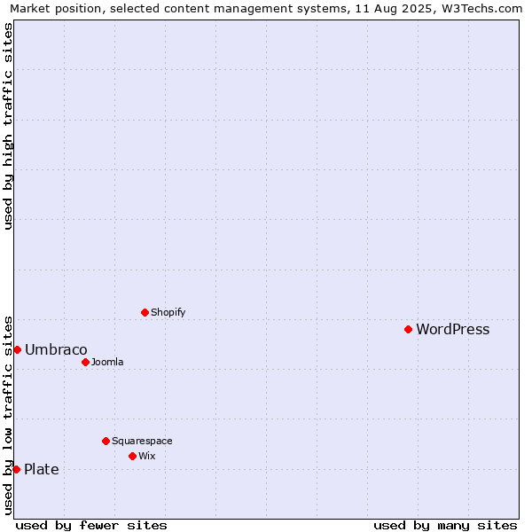 Market position of WordPress vs. Umbraco vs. Plate