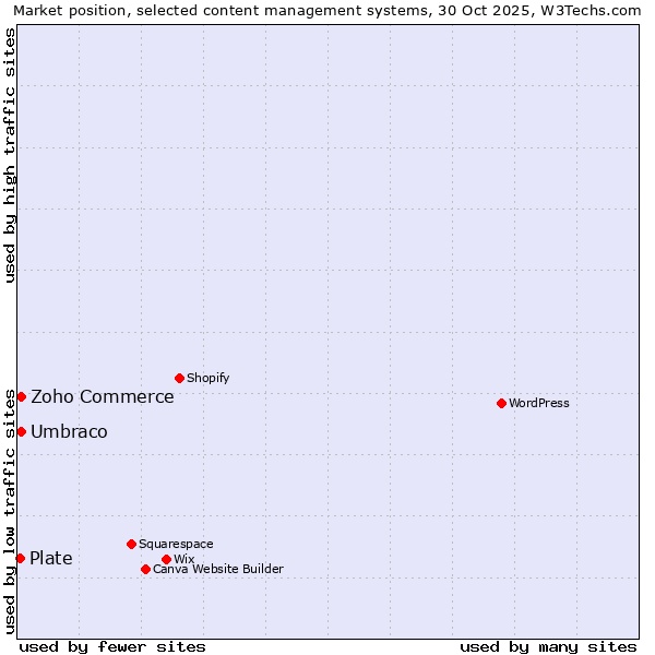 Market position of Zoho Commerce vs. Umbraco vs. Plate