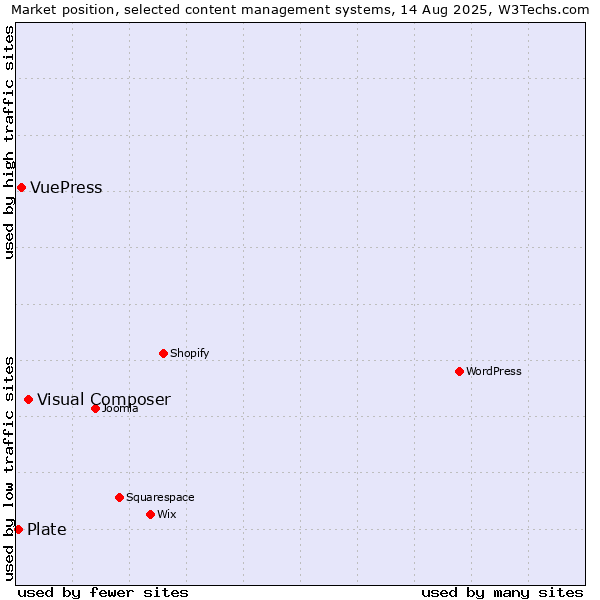 Market position of Visual Composer vs. VuePress vs. Plate
