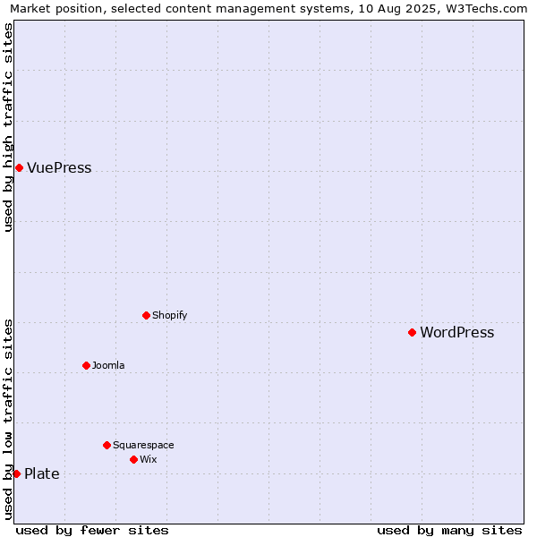 Market position of WordPress vs. VuePress vs. Plate