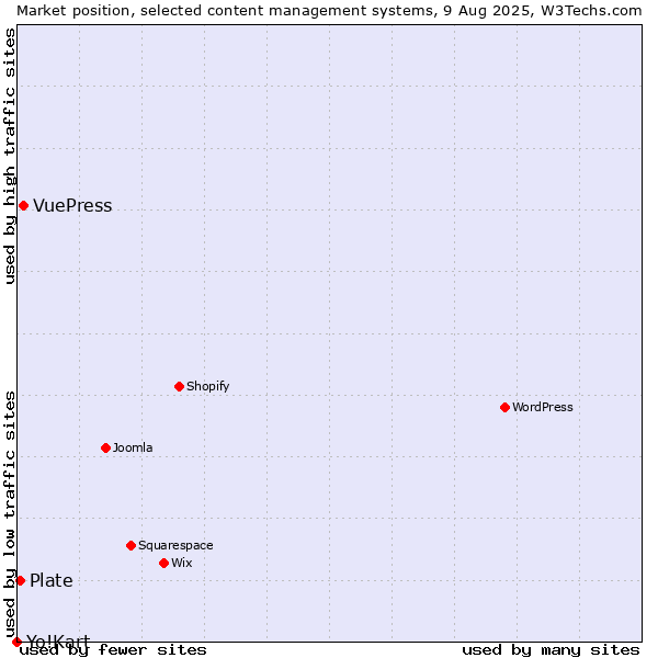 Market position of VuePress vs. Plate vs. Yo!Kart