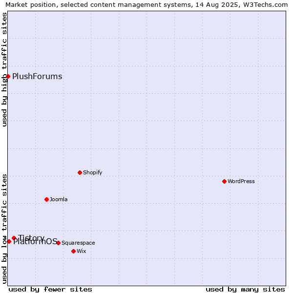 Market position of Tistory vs. PlatformOS vs. PlushForums