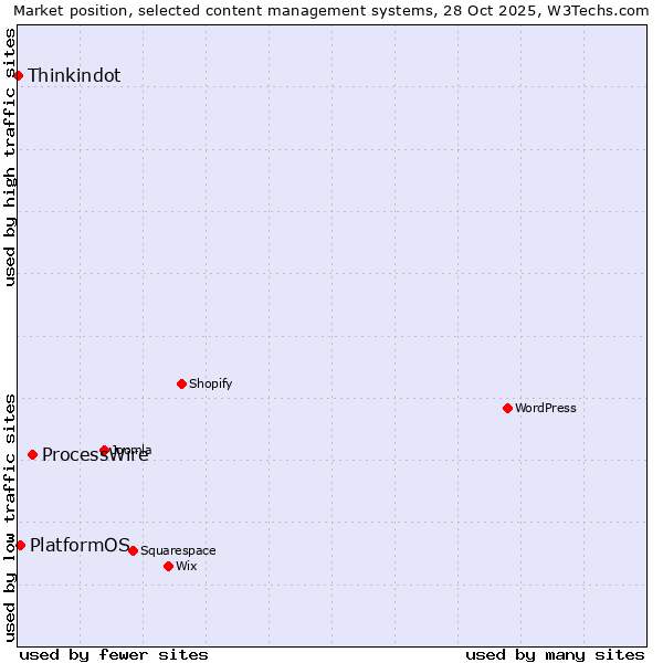 Market position of ProcessWire vs. PlatformOS vs. Thinkindot