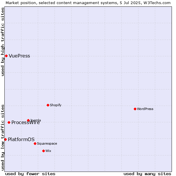 Market position of ProcessWire vs. VuePress vs. PlatformOS
