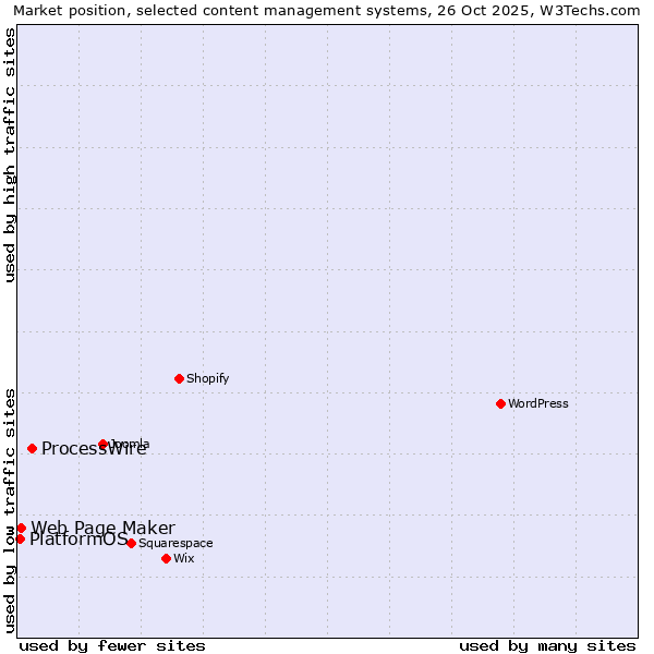 Market position of ProcessWire vs. Web Page Maker vs. PlatformOS