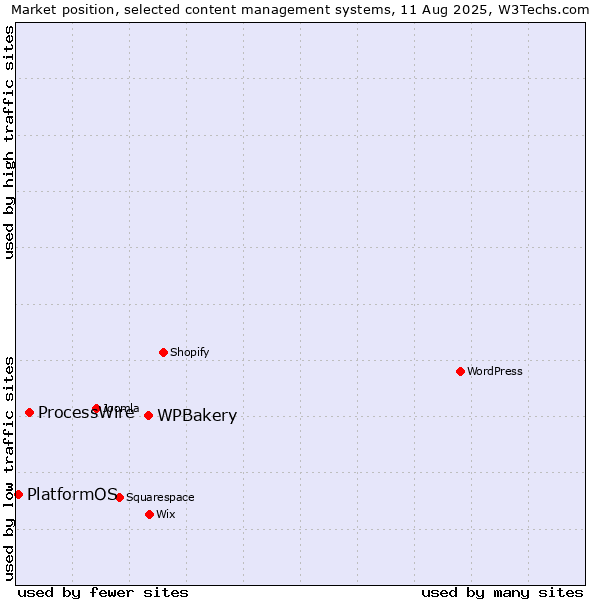 Market position of WPBakery vs. ProcessWire vs. PlatformOS