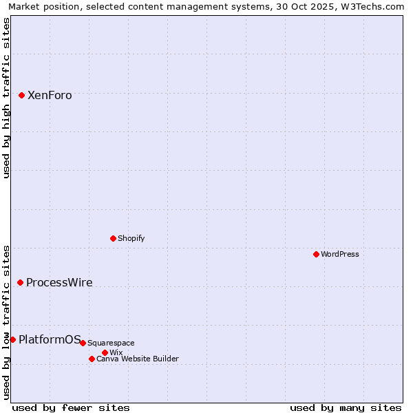 Market position of XenForo vs. ProcessWire vs. PlatformOS