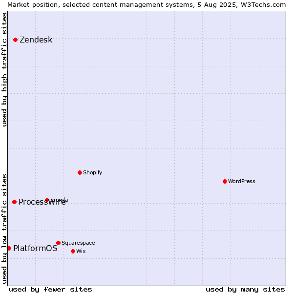 Market position of Zendesk vs. ProcessWire vs. PlatformOS