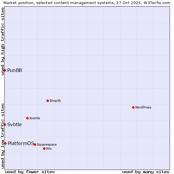 Market position of PlatformOS vs. PunBB vs. Svbtle