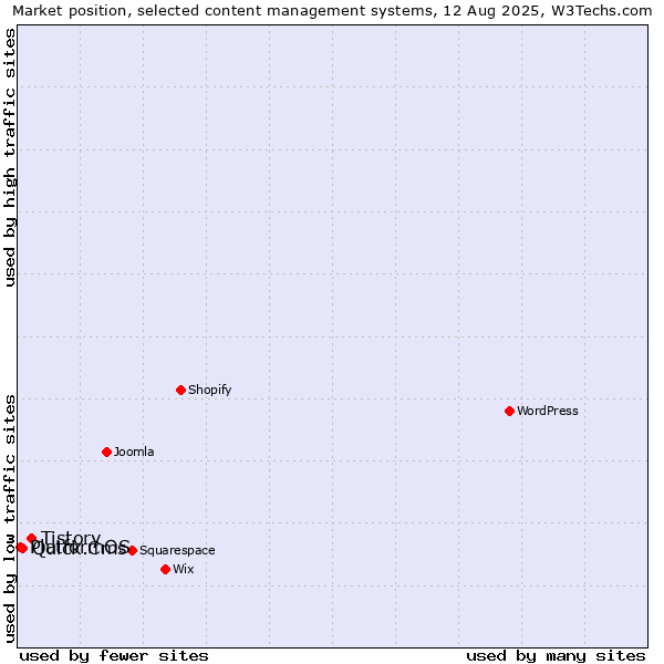 Market position of Tistory vs. Quick.Cms vs. PlatformOS
