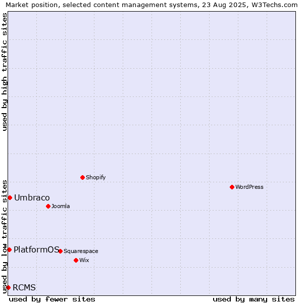 Market position of Umbraco vs. PlatformOS vs. RCMS