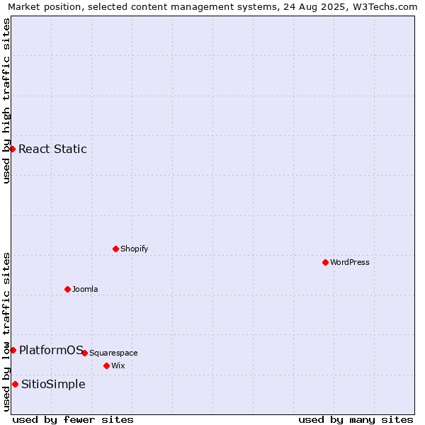 Market position of SitioSimple vs. PlatformOS vs. React Static
