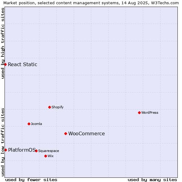 Market position of WooCommerce vs. PlatformOS vs. React Static