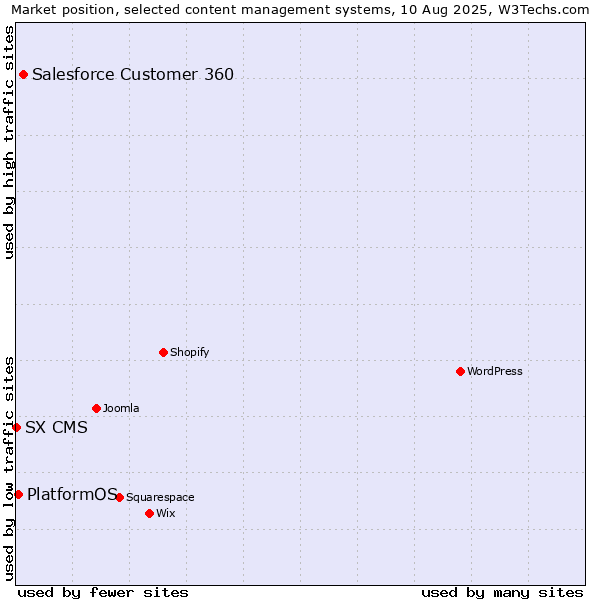Market position of Salesforce Customer 360 vs. PlatformOS vs. SX CMS