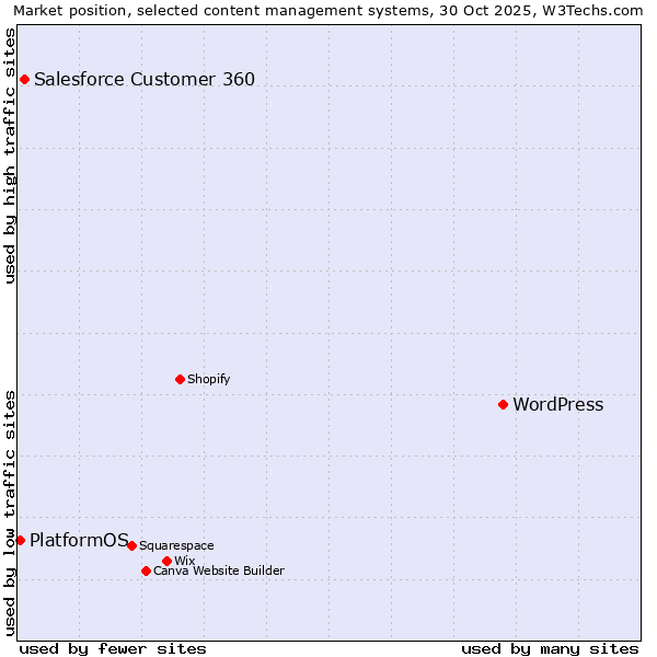 Market position of WordPress vs. Salesforce Customer 360 vs. PlatformOS