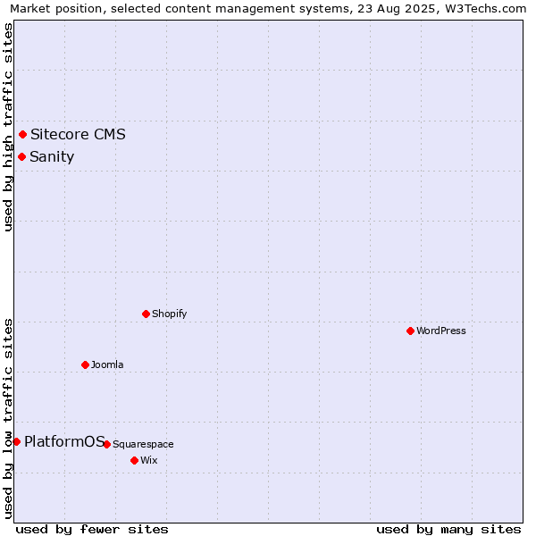 Market position of Sitecore CMS vs. Sanity vs. PlatformOS