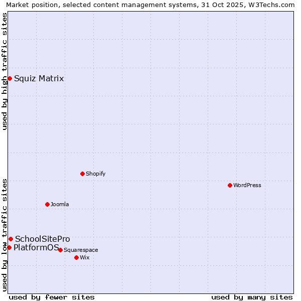 Market position of SchoolSitePro vs. Squiz Matrix vs. PlatformOS