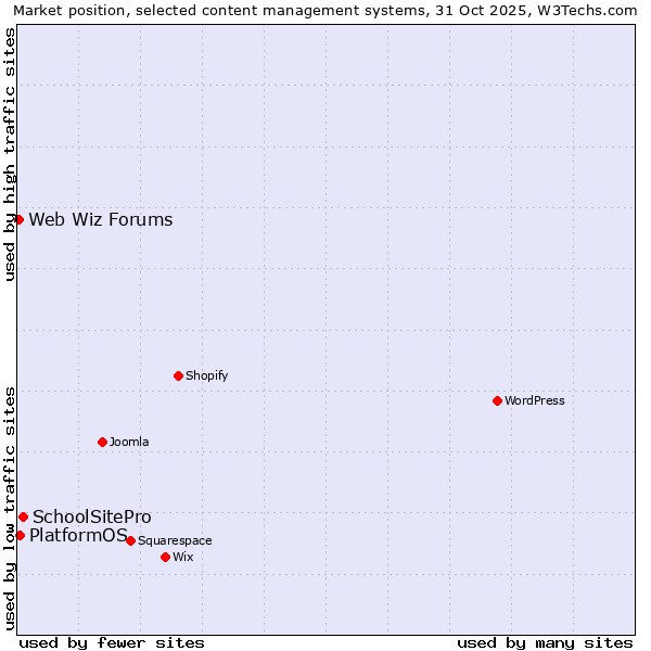 Market position of SchoolSitePro vs. PlatformOS vs. Web Wiz Forums