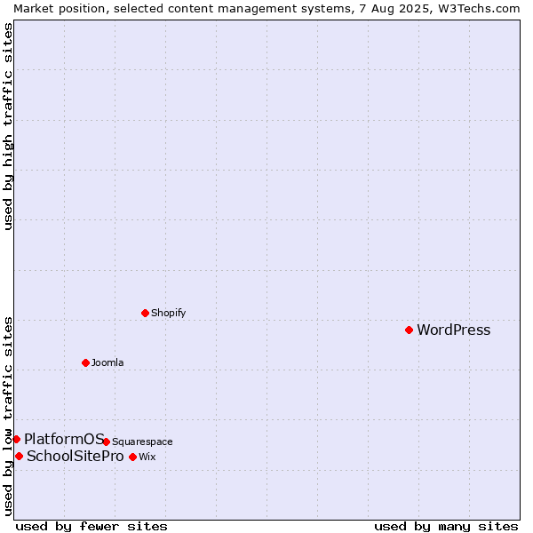 Market position of WordPress vs. SchoolSitePro vs. PlatformOS