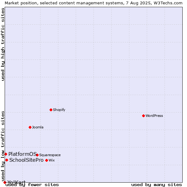 Market position of SchoolSitePro vs. PlatformOS vs. Yo!Kart