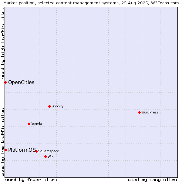 Market position of OpenCities vs. PlatformOS