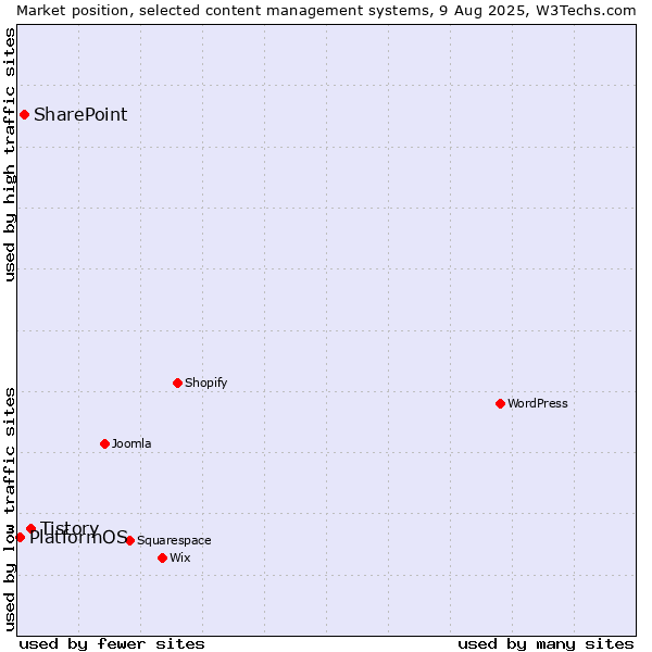 Market position of Tistory vs. SharePoint vs. PlatformOS