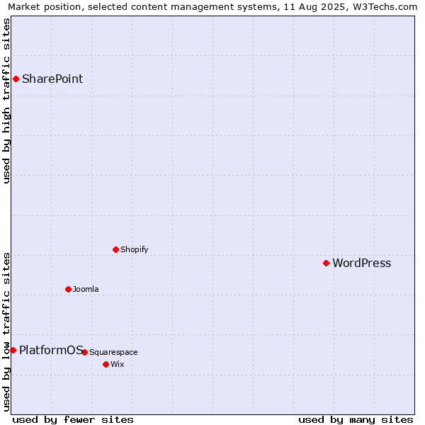 Market position of WordPress vs. SharePoint vs. PlatformOS