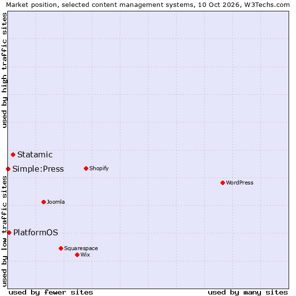 Market position of Statamic vs. PlatformOS vs. Simple:Press