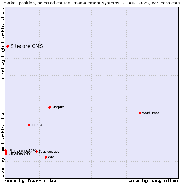 Market position of Sitecore CMS vs. Utabweb vs. PlatformOS