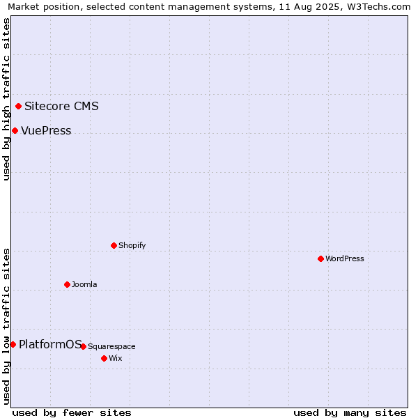 Market position of Sitecore CMS vs. VuePress vs. PlatformOS
